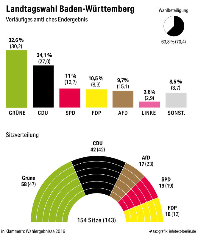 Grafik:Ergbnisse der Landtagswahl 2021 in Baden-Württemberg