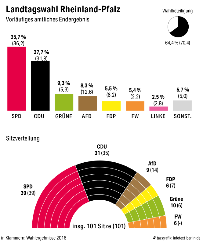 Grafik: Ergbnisse der Landtagswahl 2021 in Rheinland-Pfalz