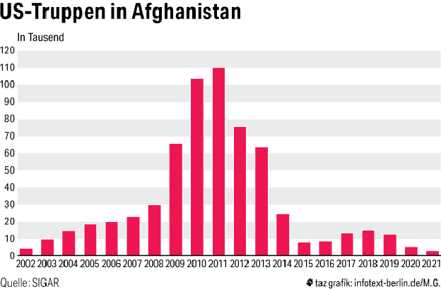 Grafik der US-Truppen in Afghanistan in den Jahren 2002-2021