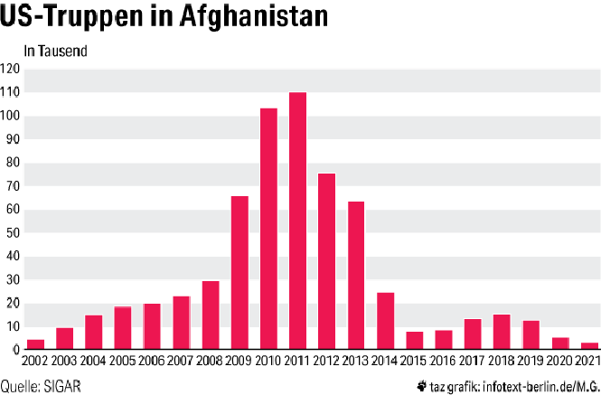 Grafik der US-Truppen in Afghanistan in den Jahren 2002-2021