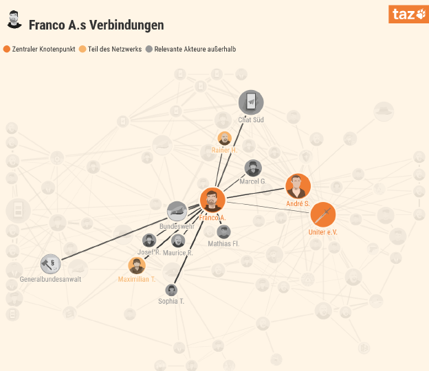 Die Grafik zeigt in Punkten und Linien die Verbindungen des rechten Offiziers Franco A. Die Grafik zeigt in Punkten und Linien die Verbindungen des rechten Offiziers Franco A.