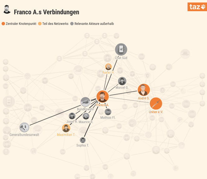 Die Grafik zeigt in Punkten und Linien die Verbindungen des rechten Offiziers Franco A.