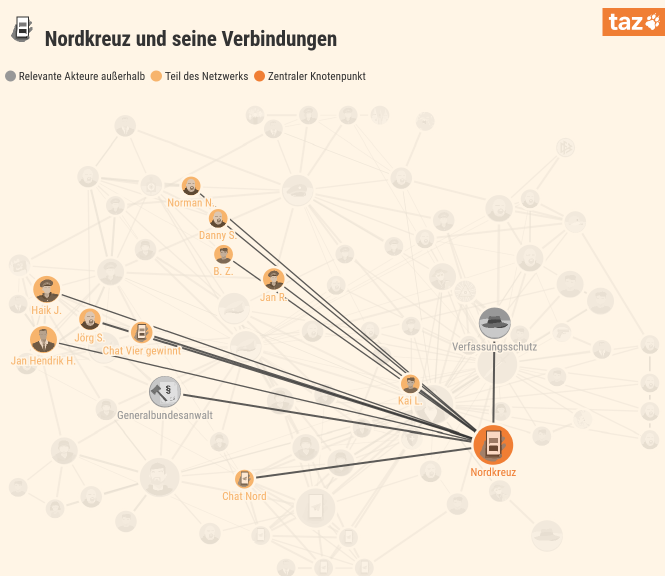 Eine Grafik zeigt mithilfe von Linien und Punkten Verbindungen der rechten Prepperchatgruppe Nordkreuz