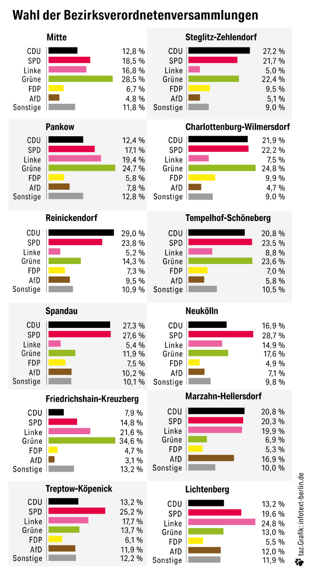 Die Grafik zeigt die Ergebnisse für alle Bezirke