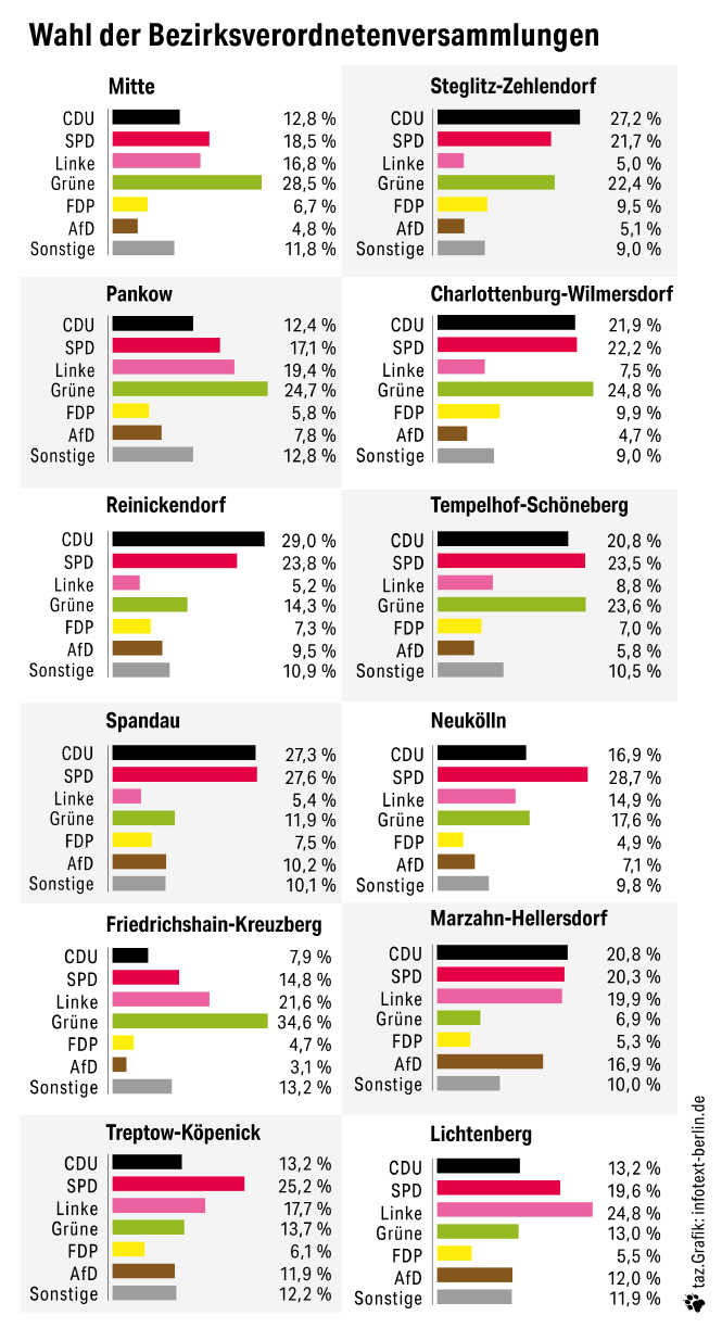 Die Grafik zeigt die Ergebnisse für alle Bezirke