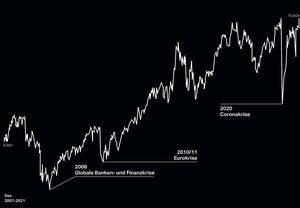 Eine Grafik zeigt den DAX von 2007 bis 2013, er ist von 6681 auf 15604 Punkte gestiegen