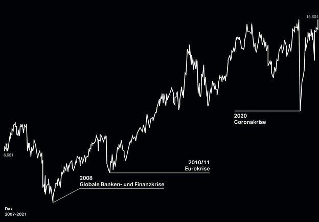 Eine Grafik zeigt den DAX von 2007 bis 2013, er ist von 6681 auf 15604 Punkte gestiegen Eine Grafik zeigt den DAX von 2007 bis 2013, er ist von 6681 auf 15604 Punkte gestiegen