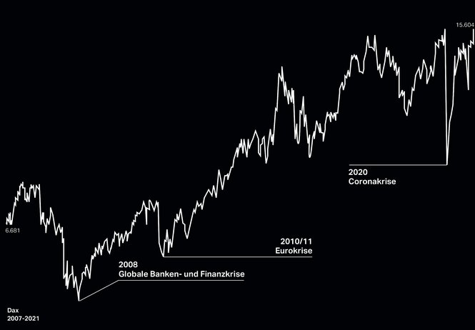 Eine Grafik zeigt den DAX von 2007 bis 2013, er ist von 6681 auf 15604 Punkte gestiegen