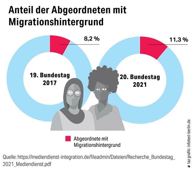 Anteil der Migrant:innen im Bundestag Anteil der Migrant:innen im Bundestag