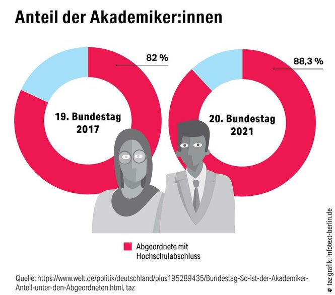 Anteil der Akademiker:innen im Bundestag