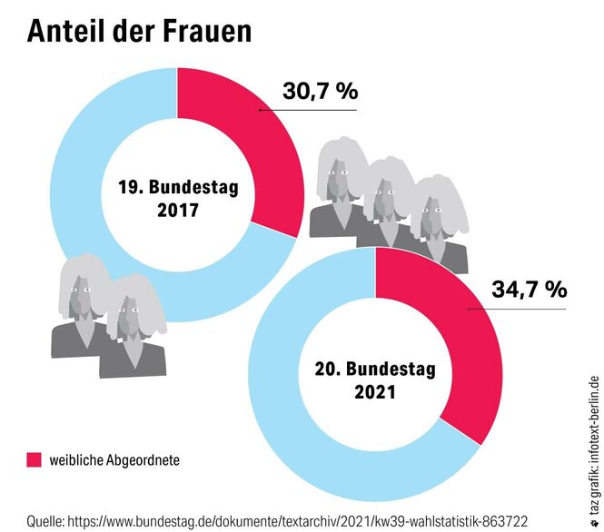 Anteil der Frauen im Bundestag