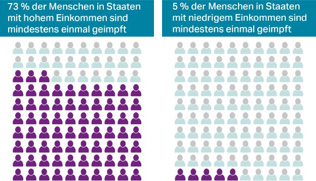 Die Impfquote armer Länder ist sehr niedrig, die reicher Länder sehr hoch