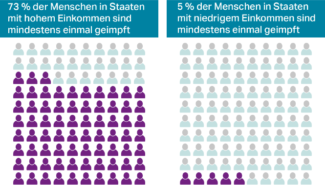 Die Impfquote armer Länder ist sehr niedrig, die reicher Länder sehr hoch