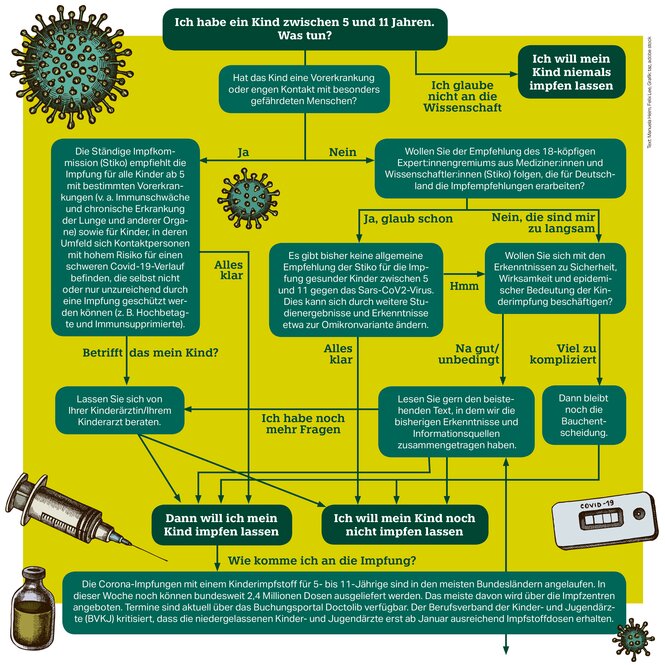 Grafik zur Frage: Sollte ich mein Kind Impfen lassen