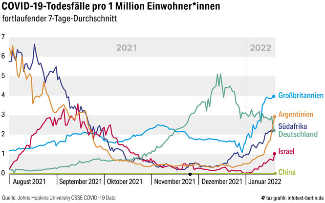 Eine Grafik, die zeigt, dass Todesfälle seit Entdeckung der Omikron-Variante zunehmen