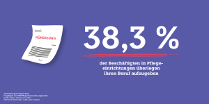 38,3 % der Beschäftigten in Pflegeeinrichtungen überlegen ihren Beruf aufzugeben