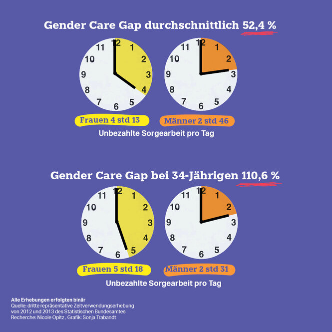 Gender Care Gap durchschnittlich 52,4 %. Frauen 4 Stunden 13 Minuten unbezahlte Sorgearbeit am Tag. Männer 2 Stunden und 46 Minuten. Gender Care Gap bei 34-Jährigen 110,6 %. Frauen 5 Stunden 18 Minuten unbezahlte Sorgearbeit am Tag. Männer 2 Stunden und 3