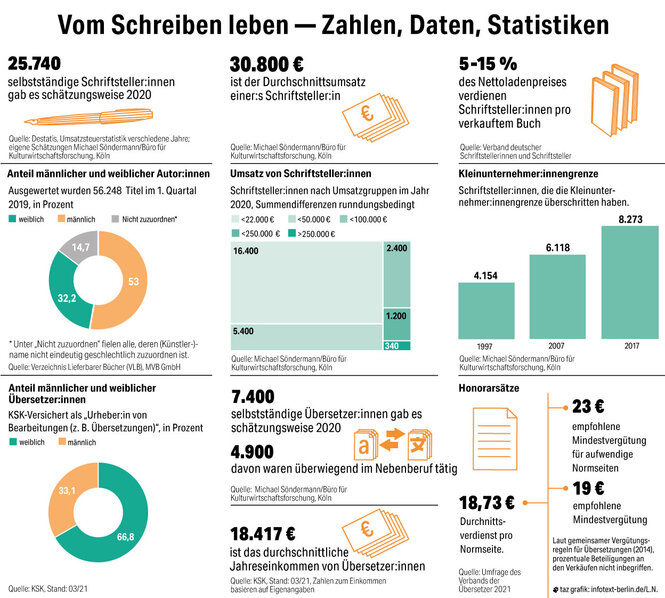 Grafik zu Verdienst von Schriftstellern.