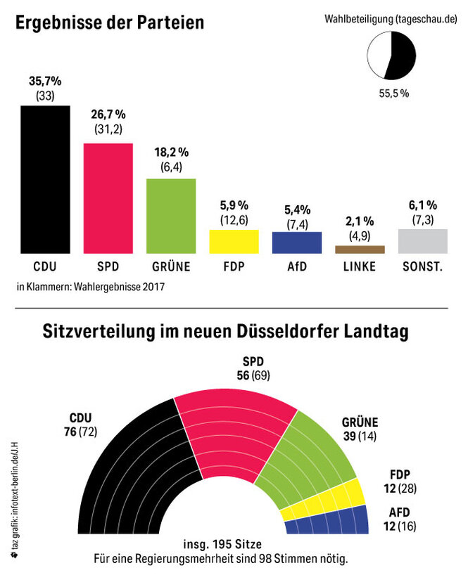 Grafik Ergebnisse