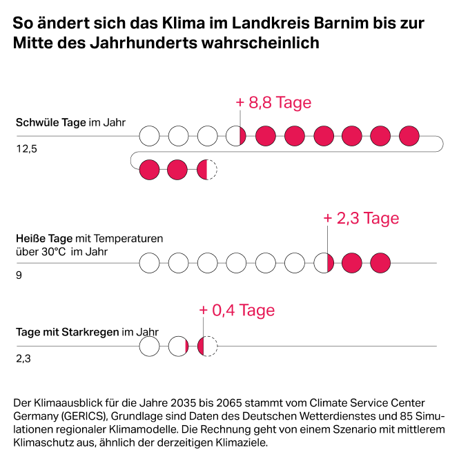 Eine Infografik zum Klimawandel im Landkreis Barnim