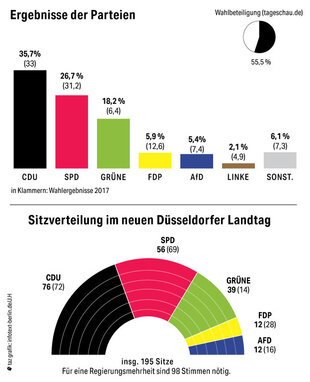 Grafik Ergebnisse