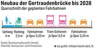 Grafik zeigt die künftige Verkehrsverteilung auf der Neuen Gertraudenbrücke Grafik zeigt die künftige Verkehrsverteilung auf der Neuen Gertraudenbrücke