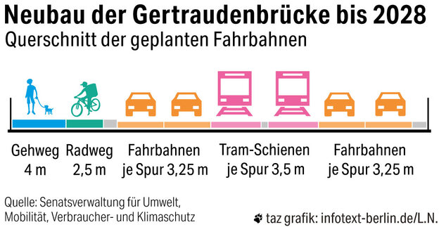 Grafik zeigt die künftige Verkehrsverteilung auf der Neuen Gertraudenbrücke