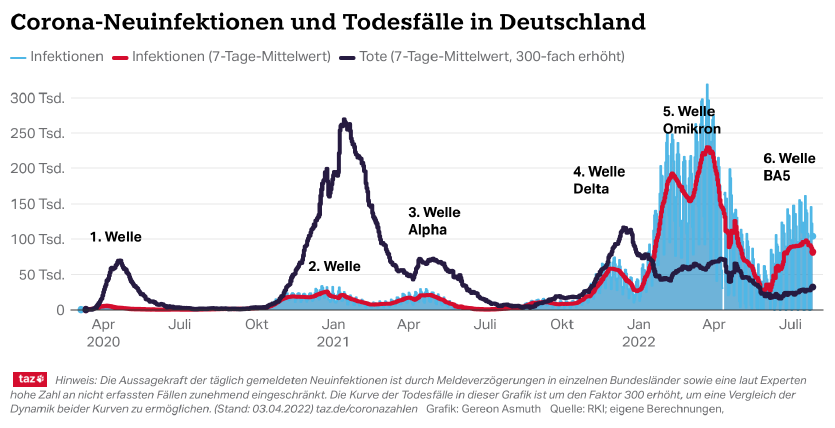 Grafik, die den Verlauf der Infektions- und der Totenkurve zeigt