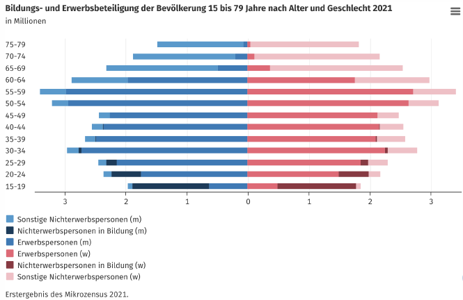 alterspyramide in fünf-jahres-blöcken