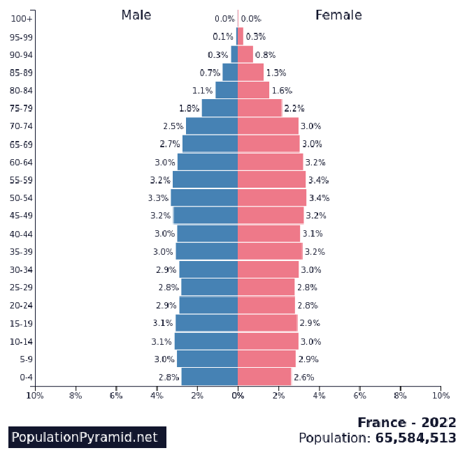 Alterspyramide Frankreich 2022