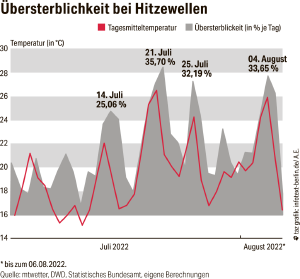 Grafik von der Korrelation zwischen Hitzetoten und Extremtemperaturen