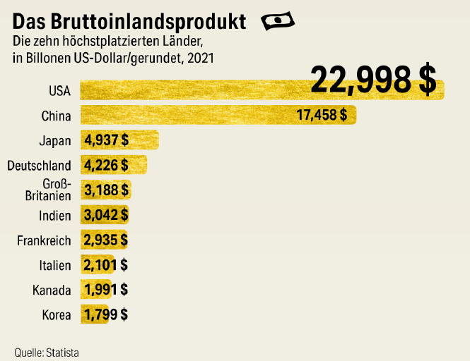 Das Bruttoinlandsprodukt: mit Abstand am größten ist es bei den USA