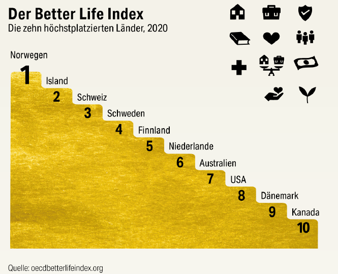 Spitzenreiter des Better Life Index ist Norwegen