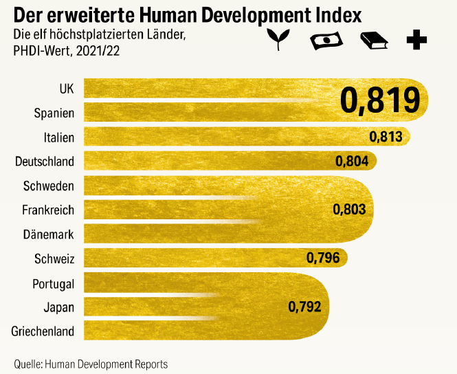 Beim erweiterten Human Development Index liegen Großbritannien und Spanien vorne