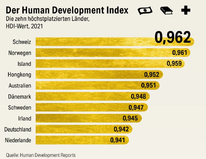 Beim Human Development Index ist die Schweiz höchstplaziert