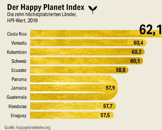 Beim Happy Planet Index ist Costa Rica das höchstplazierte Land