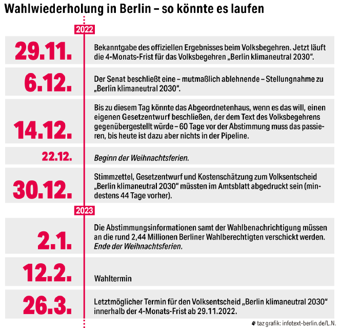 Zeitplan des möglichen Ablaufs