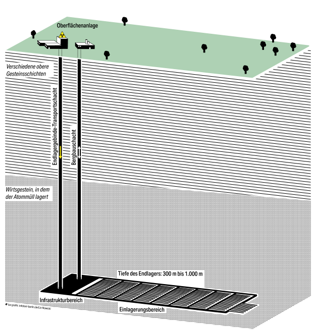 Eine Grafik zeigt den schematischen Aufbau eines Atommüll-Endlagers