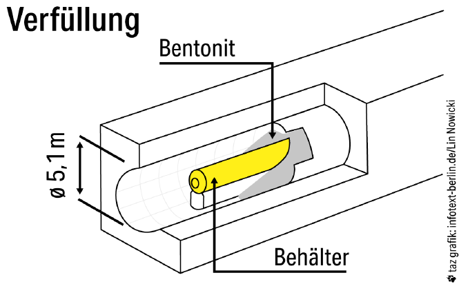 Eine Grafik zeigt den schematischen Aufbau eines Behälters für Atommüll