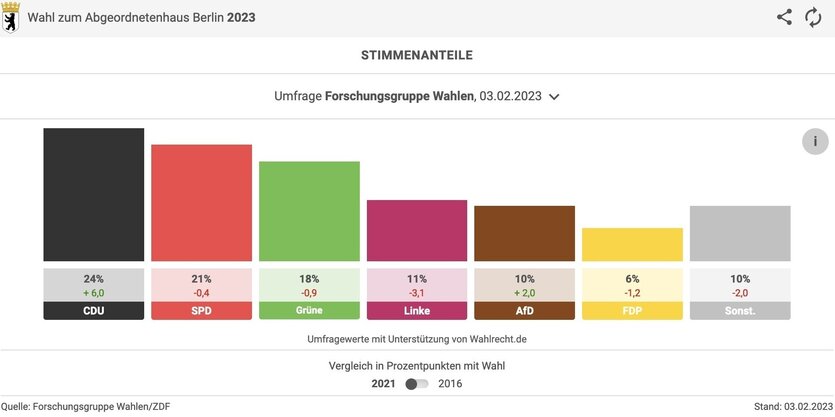 Eine Balkengrafik mit Umfrageergebnissen