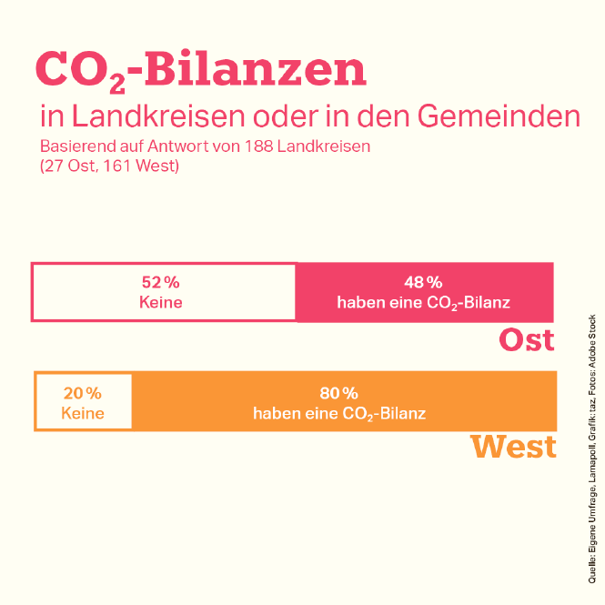 Ein Diagramm zeigt, dass in westdeutschen Landkreisen häufiger CO2-Bilanzen erstellt werden als im Osten.