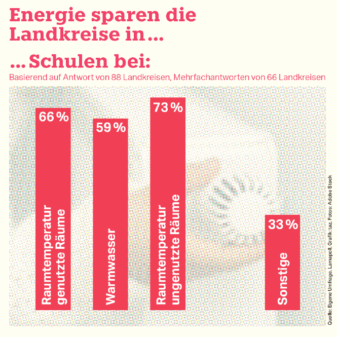 Ein Balkendiagramm zeigt, dass die Landkreise in über einem Drittel der Fälle in genutzten und ungenutzten Räumen die Temperatur reduziert haben