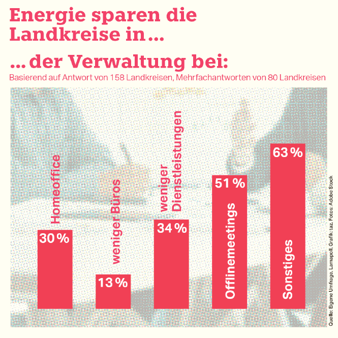 Ein Balkendiagramm zeigt unter anderem, dass 13 Prozent der Landkreise in der Verwaltung Büros zusammengelegt haben