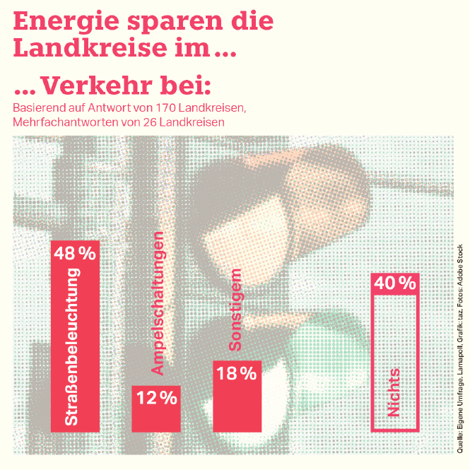 Ein Balkendiagramm zeigt unter anderem, dass 48 Prozent der antwortenden Landkreise bei der Straßenbeleuchtung sparen.