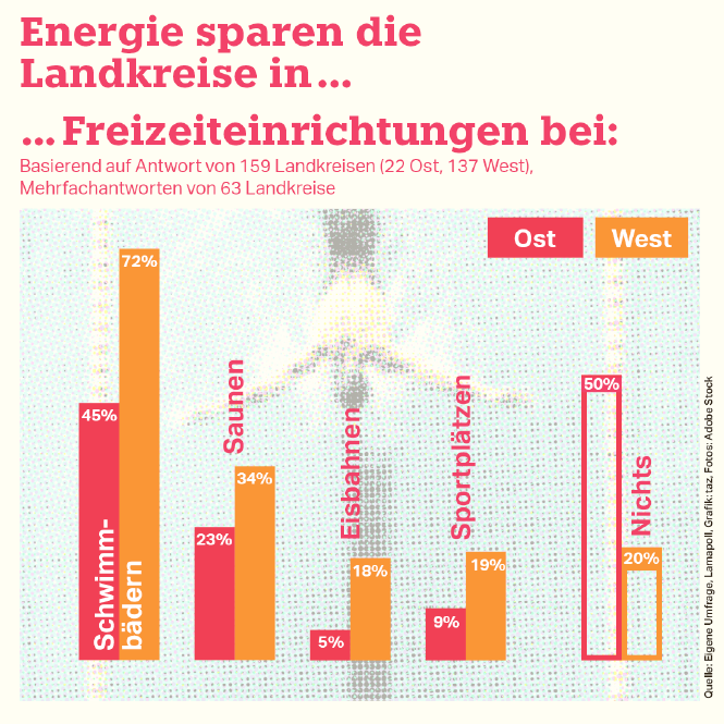 Ein Balkendiagramm zeigt den Unterschied von Ost und West: in westdeutschen Landkreise wurde öfter bei Freizeiteinrichtungen Energie gespart.