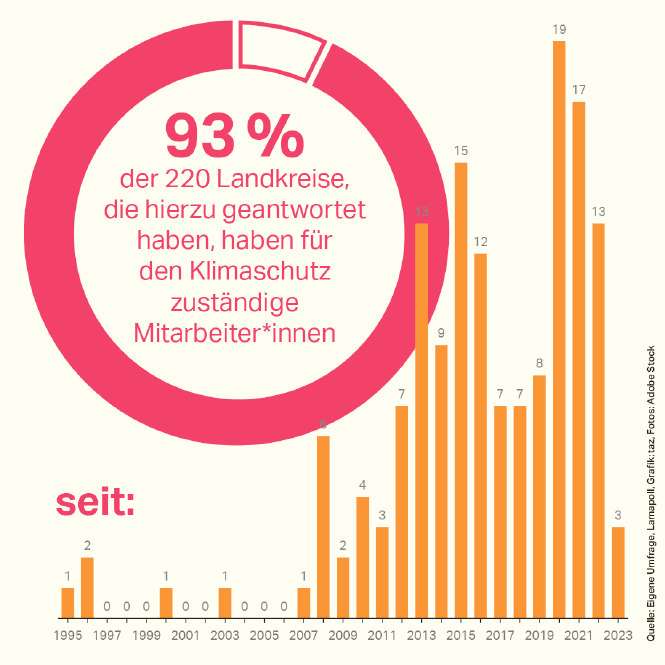 In einem Kreisdiagramm steht: 93 Prozent der Landkreise, die hierzu antworteten, haben eine Zuständige für Klimaschutz