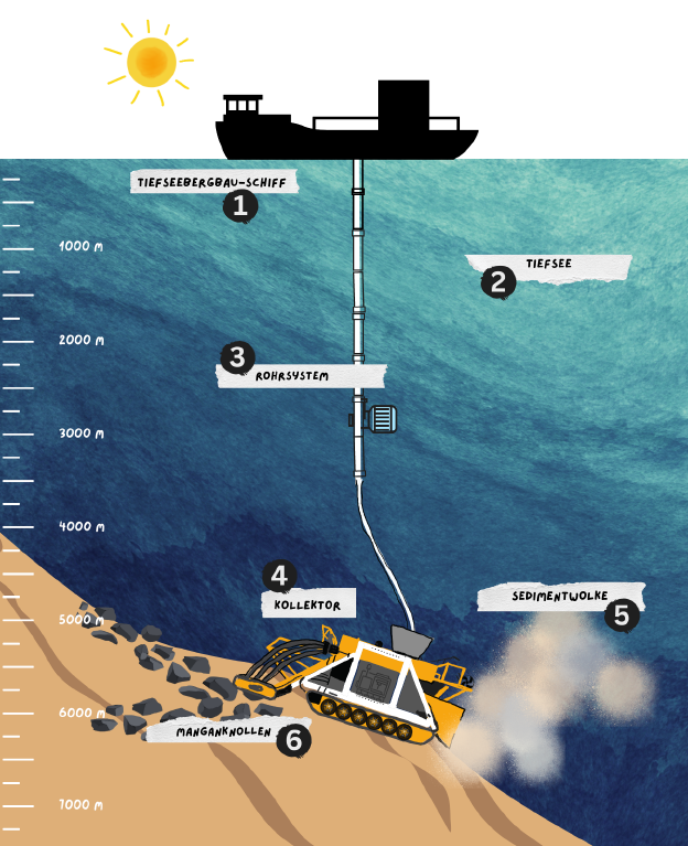 Ein Schiff ist mit einem Rohr mit einem Kollektor in der Tiefsee verbunden. Der sammelt schwarze Knollen am Meeresboden ein. Dabei entstehen Sedimentwolken. Die Technik ist im nächsten Absatz unter der Grafik mit den Punkten 1 bis 6 erklärt.