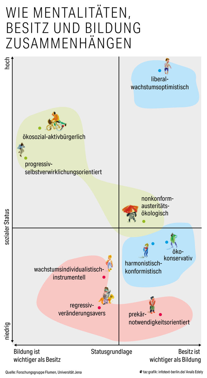 Infografik Mentalitäten im sozialen Raum