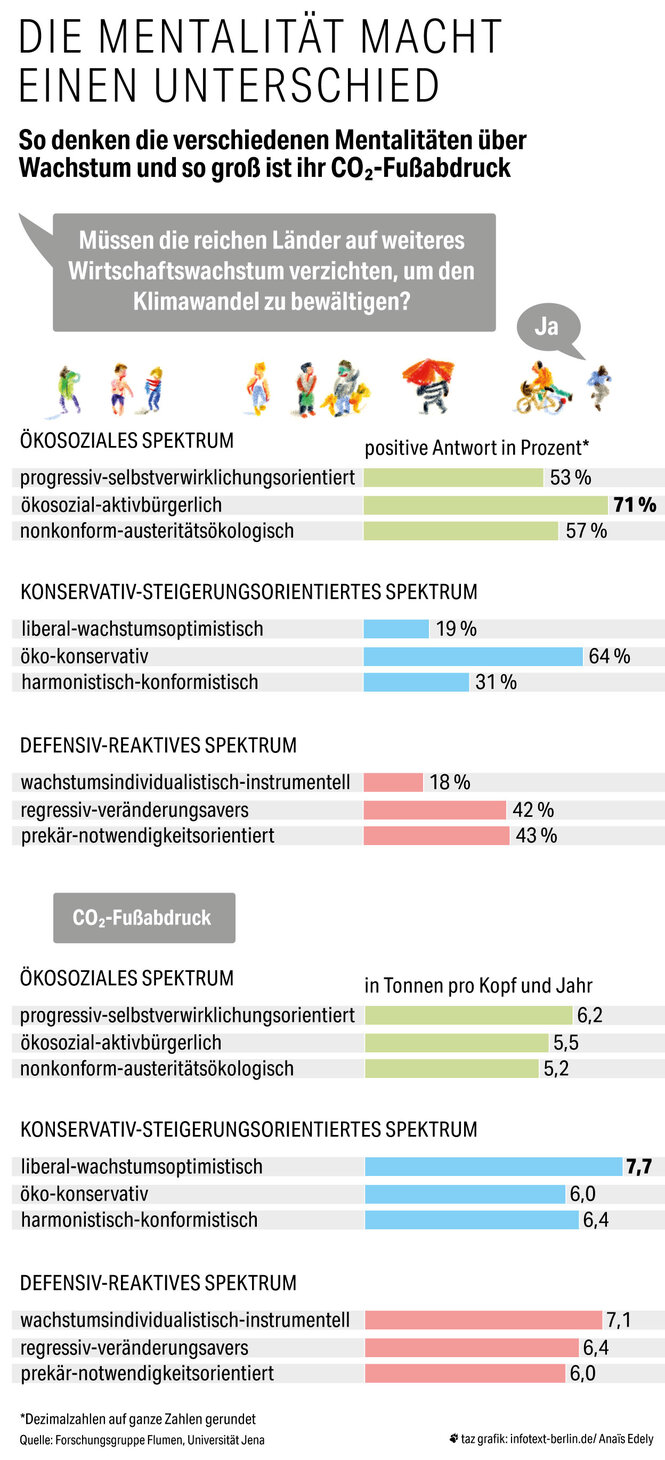 Infografik Unterschiede in den Mentalitäten