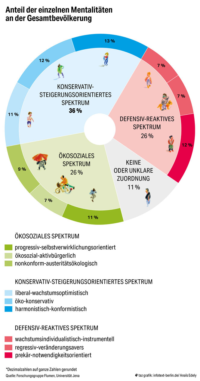 Infografik zu den Anteilen der Mentalitäten